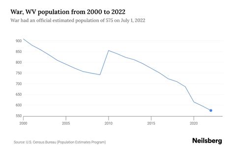 War, WV Population by Year - 2023 Statistics, Facts & Trends - Neilsberg