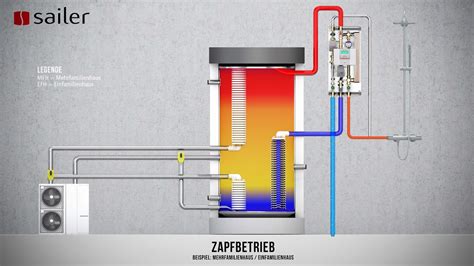 Der Sailer W Rmepumpenspeicher Im Zusammenspiel Mit Einer