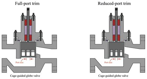 Control Valve Sizing Basic Principles Of Control Valves And Actuators