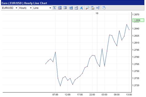 Line Charts - Technical Analysis with Candlesticks