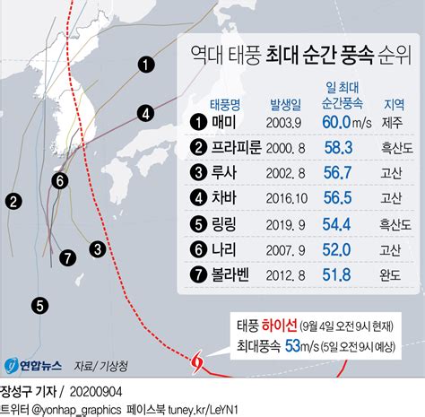 그래픽 역대 태풍 최대 순간 풍속 순위 연합뉴스