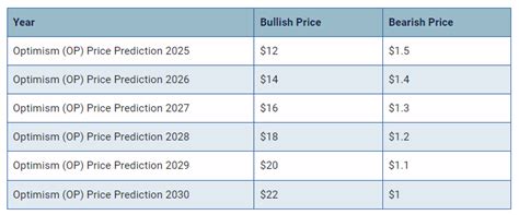 Optimism Op Price Prediction Investing Ng