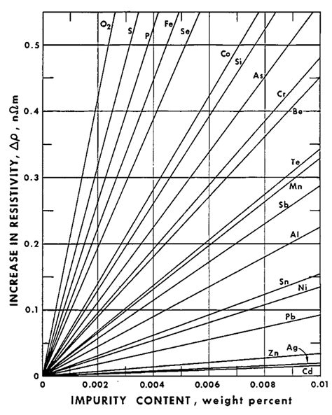 Increase Of The Electrical Resistivity Of Copper As A Function Of The