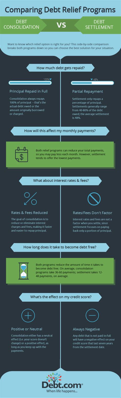 Infographic : Comparing Debt Relief Programs – Infographic.tv – Number ...