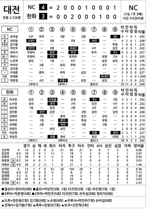 2022 Kbo리그 기록실 Nc Vs 한화 7월 6일 네이트 스포츠