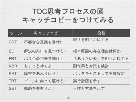 ツール利用でtoc思考プロセスを楽々実践 問題解決入門