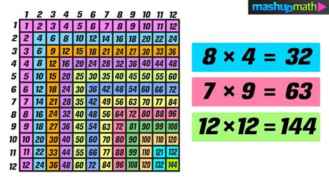 How To Memorize The Multiplication Table For Dummies