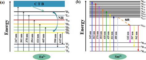 The energy level diagrams of a Eu³ and b Sm³ ions Download