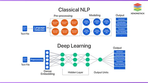 Natural Language Processing Applications and Techniques