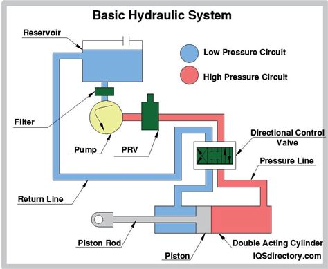 Simple Hydraulic System Diagram