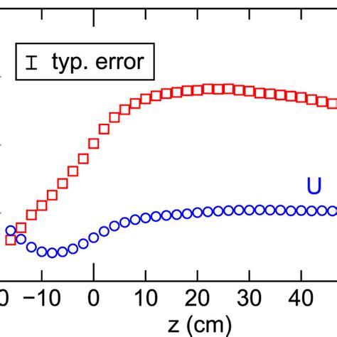 Axial Profiles Of The Steady State Plasma Density Np On Axis Under The