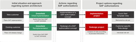 Two Approaches To Sap S 4hana Migration Part 1 Geenfield