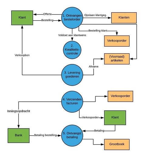 Verkoopproces DFD Processen En Informatievoorzieningen CoolBeer BV