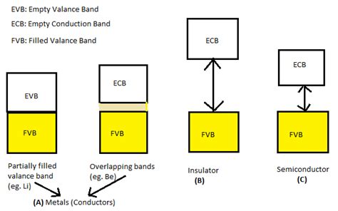 What Is Band Theory