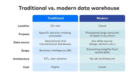 The Modern Data Warehouse Blog Fivetran