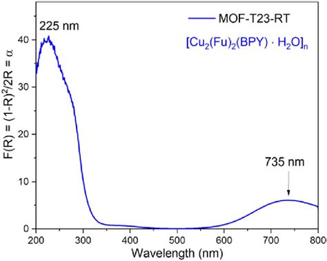 Solid State Absorption Coefficient Vs Wavelength Spectra For Mof T23