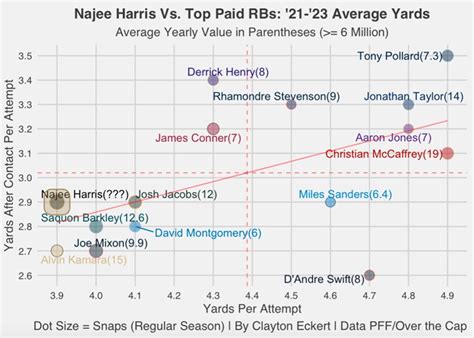 Study Gauging Najee Harris Contract Value Through Analytics