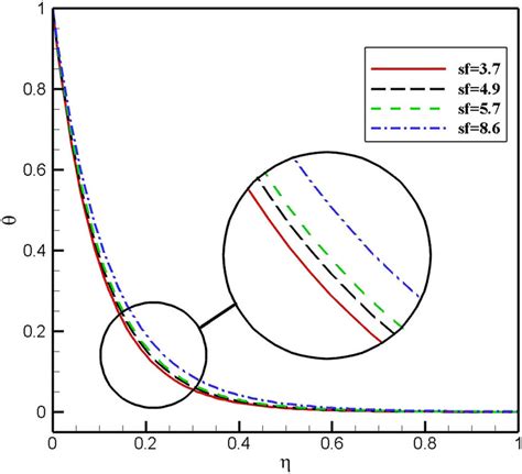 Effect of shape factor sf on temperature profile θ Download