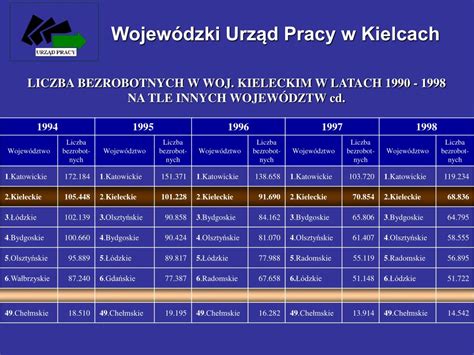 Ppt Sytuacja Na Rynku Pracy W Woj Wi Tokrzyskim Powerpoint