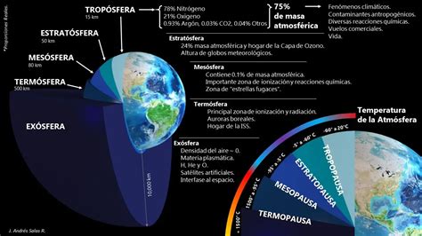 Descubre La AtmÓsfera Las Capas Y Sus Características Para Niños De Primaria