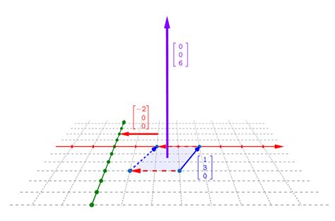 The Cross Product – Guzinta Math