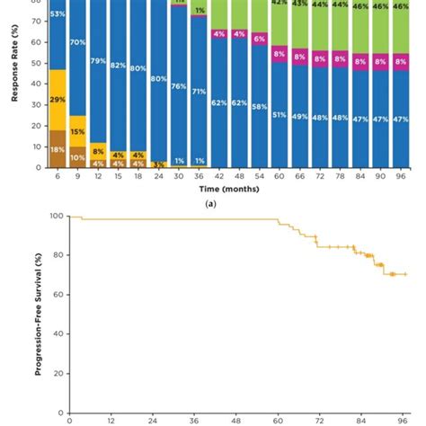 Efficacy In Patients On Ibrutinib Treatment For 5 Years N 79 A