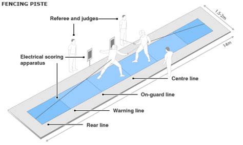 BBC SPORT | Olympics | Fencing | Guide to fencing