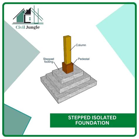 What Is Isolated Foundation Types Of Isolated Foundations Shape Of