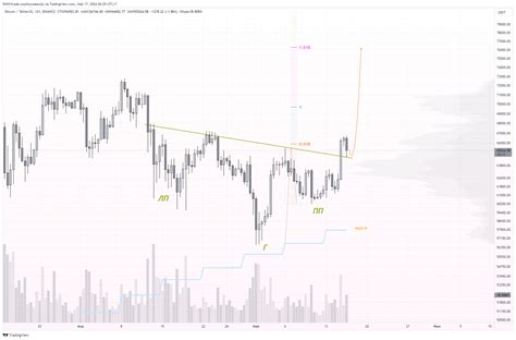 Binancebtcusdt Chart Image By Rmnvtrade — Tradingview