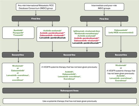 Renal cancer: management - The Pharmaceutical Journal