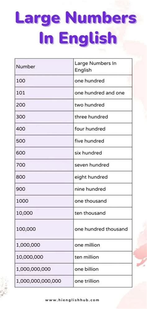 Number Names 1 To 100 In English Free PDF Chart Hi English Hub