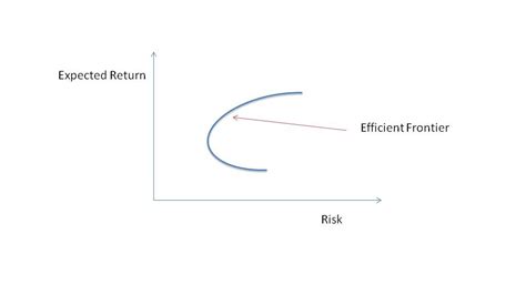 What is Efficient Frontier and how it is drawn?