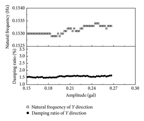 Natural Frequencies And Damping Ratios Versus Amplitude In Y Direction Download Scientific