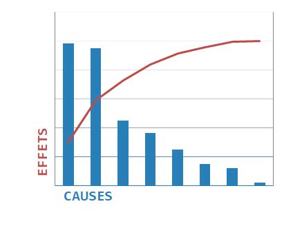 Diagramme De Pareto D Finition M Thode Technique