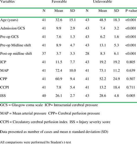 The Relationship Of Continuous Variables To Glasgow Outcome Scale At 6 Download Table