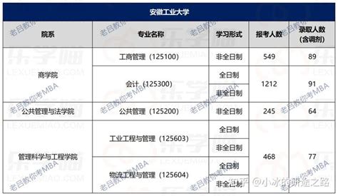 官宣！23考研报录比公布，多所院校管理类专硕各专业报录情况汇总！ 知乎