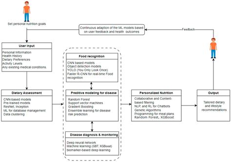 Applications of Artificial Intelligence, Machine Learning, and Deep