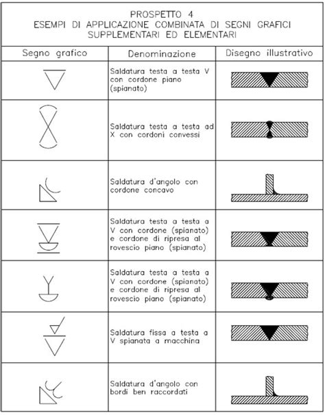 Metodo Di Rappresentazione Grafica Delle Saldature Fondazione