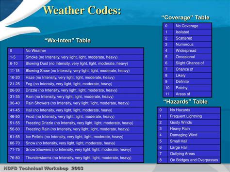 Ppt Noaas National Weather Service Tools To Access The Ndfd