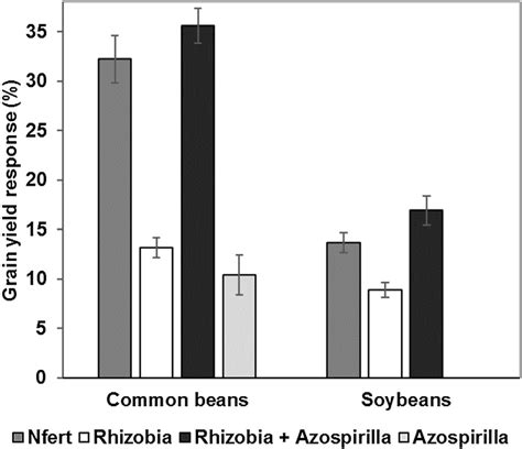 Grain Yield Response Of Common Beans And Soybeans Crops To Rhizobia And Download Scientific