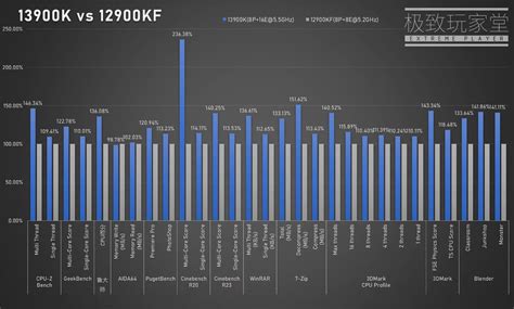 Intel Core I9 13900k Raptor Lake 55 Ghz Cpu Benchmarks Leak Out 10