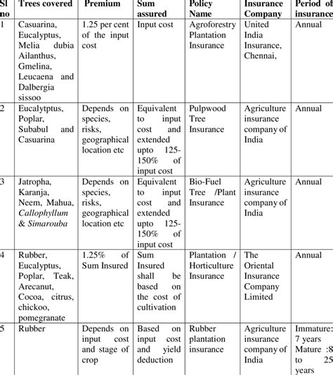 Different Tree Insurance Policies In India Download Table