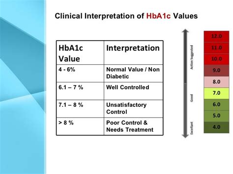 Editied Hb A1c Results