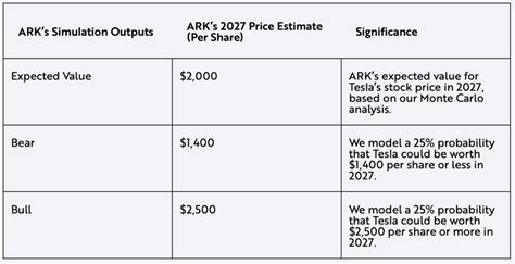 Cathie Wood's ARK Invest Moves Price Target For Tesla To $2,000 Per ...