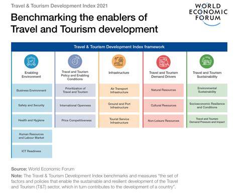 The Future Of Travel And Tourism As Per 4 Sector Leaders World Economic Forum