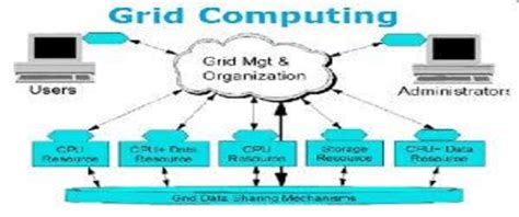 Grid Computing Functioning Download Scientific Diagram