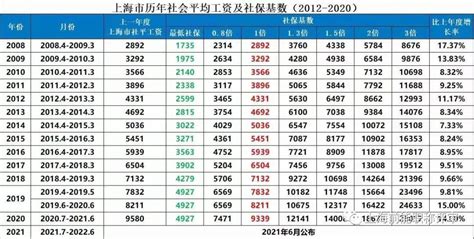 你的历年工资看是否满足落户要求？附最新2011 2022年月平均工资表、社保查询流程！ 知乎