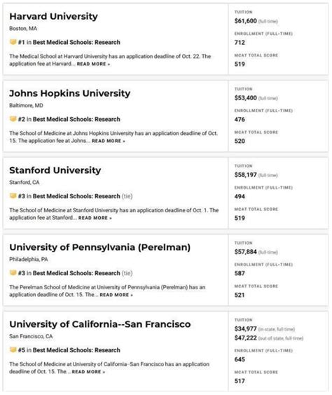 2020美国留学医学院排名，在jhu和哈佛之间艰难抉择 研究