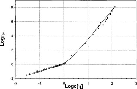 The specific viscosity η sp as function of the overlapping parameter