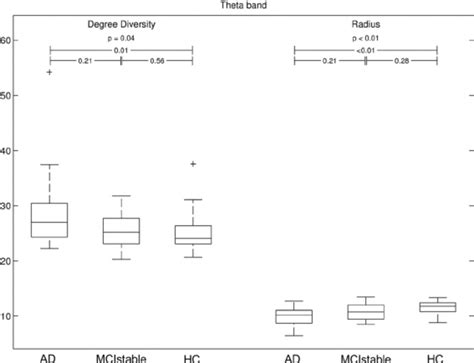 significant results  graph analysis axes  raw values